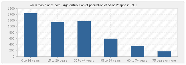 Age distribution of population of Saint-Philippe in 1999