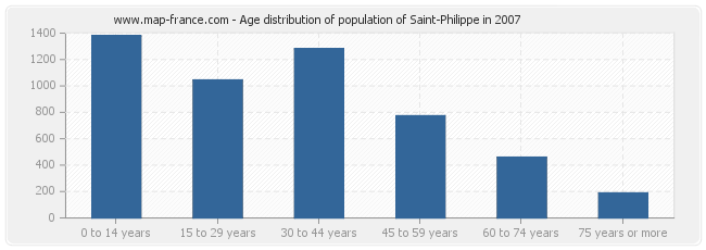 Age distribution of population of Saint-Philippe in 2007