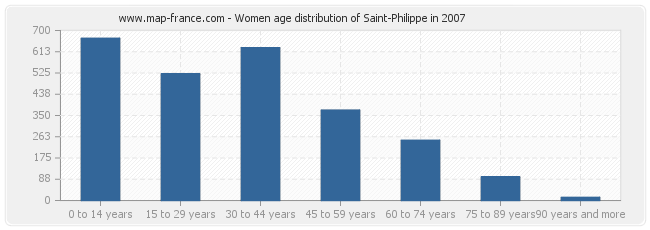 Women age distribution of Saint-Philippe in 2007