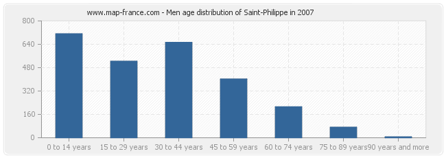 Men age distribution of Saint-Philippe in 2007