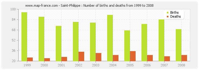Saint-Philippe : Number of births and deaths from 1999 to 2008