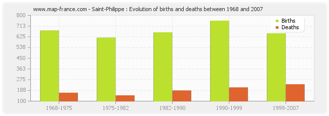 Saint-Philippe : Evolution of births and deaths between 1968 and 2007