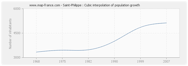 Saint-Philippe : Cubic interpolation of population growth