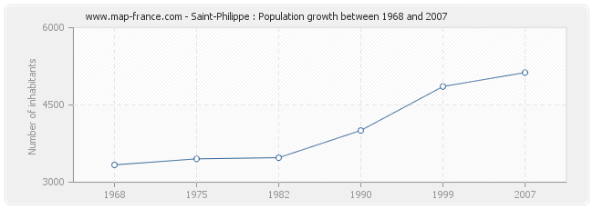 Population Saint-Philippe