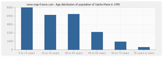 Age distribution of population of Sainte-Marie in 1999