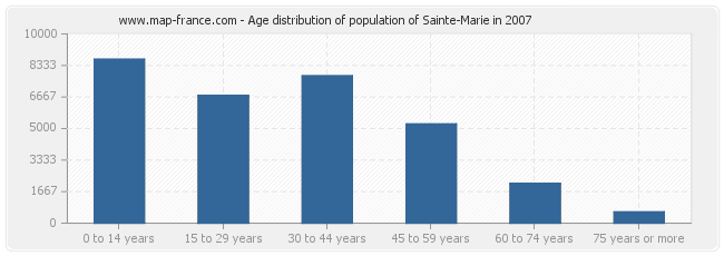 Age distribution of population of Sainte-Marie in 2007