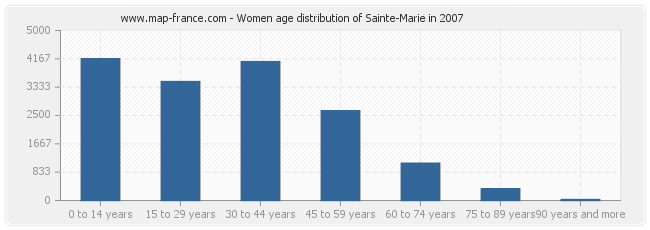 Women age distribution of Sainte-Marie in 2007