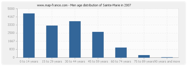 Men age distribution of Sainte-Marie in 2007