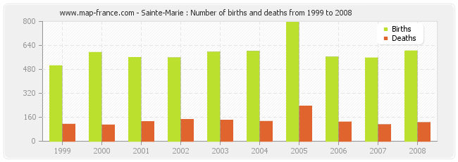 Sainte-Marie : Number of births and deaths from 1999 to 2008