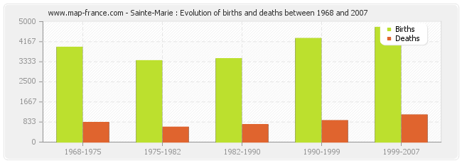 Sainte-Marie : Evolution of births and deaths between 1968 and 2007