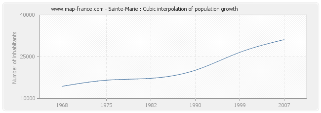 Sainte-Marie : Cubic interpolation of population growth