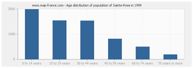 Age distribution of population of Sainte-Rose in 1999
