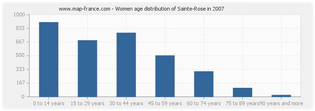 Women age distribution of Sainte-Rose in 2007