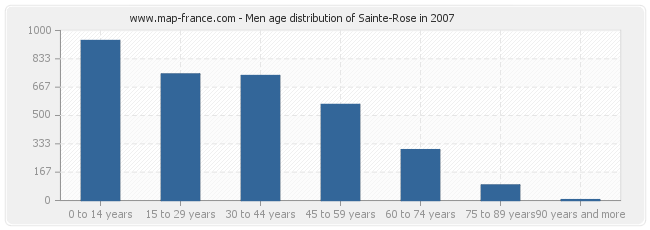 Men age distribution of Sainte-Rose in 2007