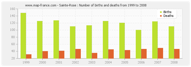 Sainte-Rose : Number of births and deaths from 1999 to 2008