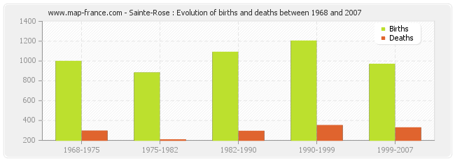 Sainte-Rose : Evolution of births and deaths between 1968 and 2007