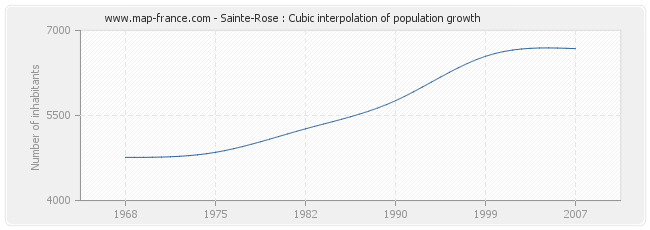 Sainte-Rose : Cubic interpolation of population growth