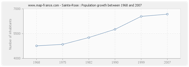 Population Sainte-Rose