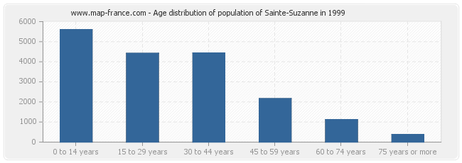 Age distribution of population of Sainte-Suzanne in 1999