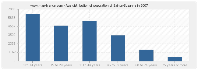 Age distribution of population of Sainte-Suzanne in 2007