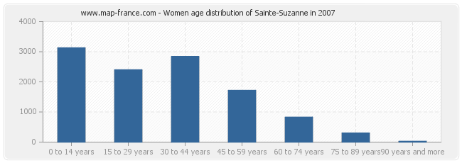 Women age distribution of Sainte-Suzanne in 2007