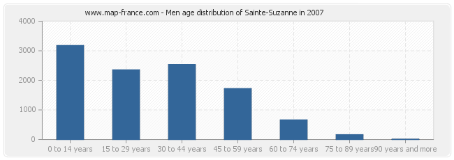 Men age distribution of Sainte-Suzanne in 2007