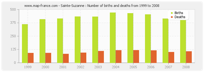 Sainte-Suzanne : Number of births and deaths from 1999 to 2008