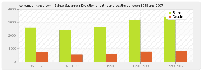 Sainte-Suzanne : Evolution of births and deaths between 1968 and 2007