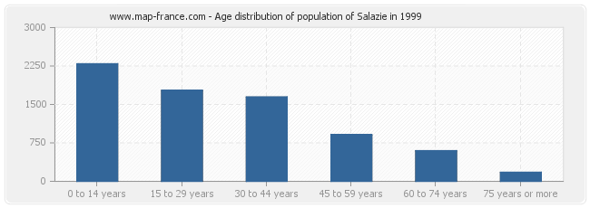 Age distribution of population of Salazie in 1999