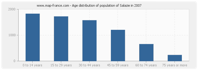 Age distribution of population of Salazie in 2007