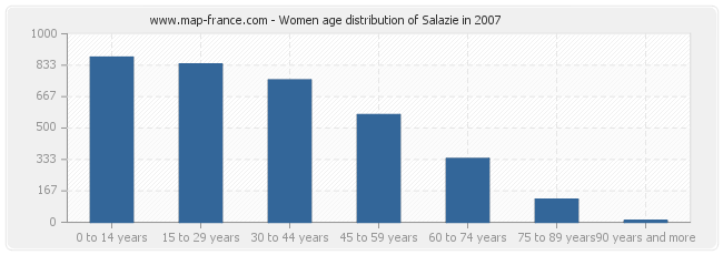 Women age distribution of Salazie in 2007