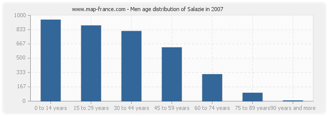 Men age distribution of Salazie in 2007