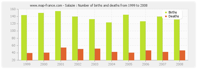 Salazie : Number of births and deaths from 1999 to 2008
