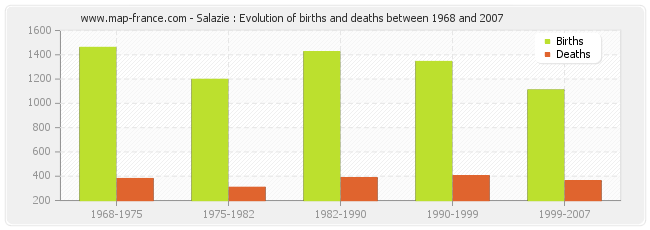 Salazie : Evolution of births and deaths between 1968 and 2007