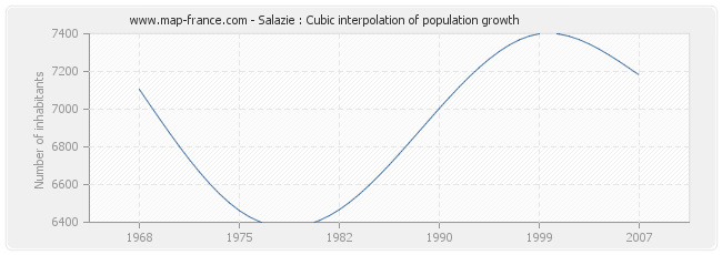 Salazie : Cubic interpolation of population growth