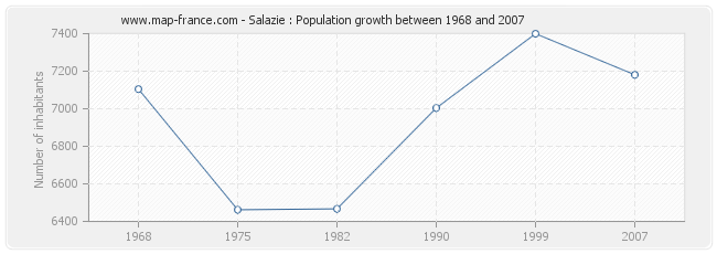 Population Salazie