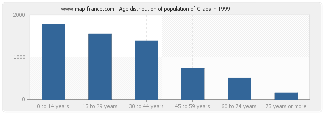 Age distribution of population of Cilaos in 1999