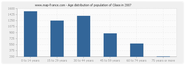 Age distribution of population of Cilaos in 2007