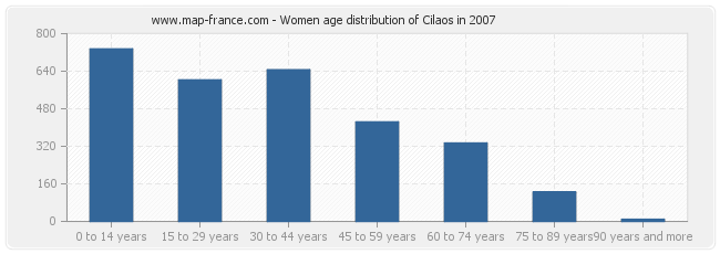 Women age distribution of Cilaos in 2007