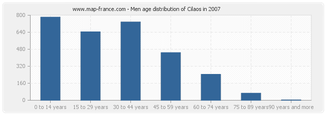 Men age distribution of Cilaos in 2007
