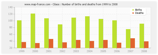 Cilaos : Number of births and deaths from 1999 to 2008