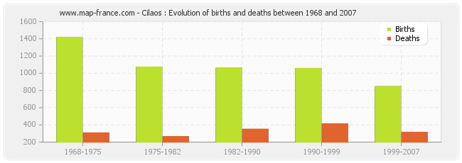 Cilaos : Evolution of births and deaths between 1968 and 2007