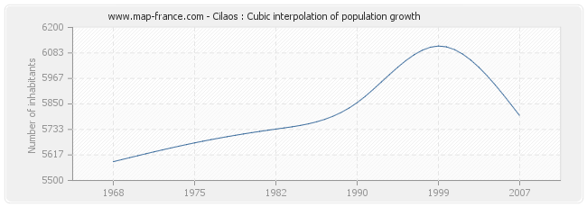 Cilaos : Cubic interpolation of population growth